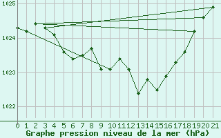 Courbe de la pression atmosphrique pour Evionnaz