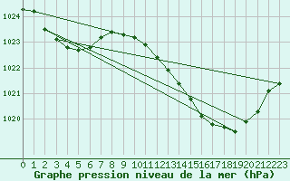 Courbe de la pression atmosphrique pour Seichamps (54)