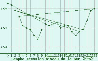 Courbe de la pression atmosphrique pour Rimbach-Prs-Masevaux (68)