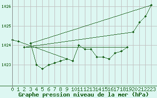 Courbe de la pression atmosphrique pour Grenoble/St-Etienne-St-Geoirs (38)