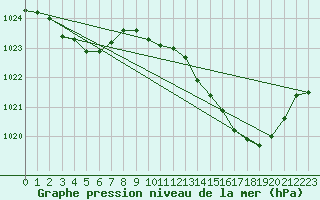 Courbe de la pression atmosphrique pour Auch (32)