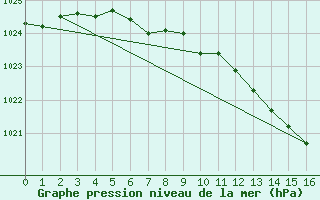 Courbe de la pression atmosphrique pour Geilenkirchen