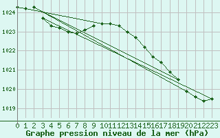 Courbe de la pression atmosphrique pour Pordic (22)