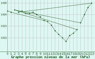 Courbe de la pression atmosphrique pour Inari Nellim