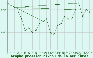 Courbe de la pression atmosphrique pour St.Poelten Landhaus