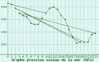 Courbe de la pression atmosphrique pour Pirou (50)