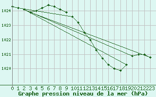 Courbe de la pression atmosphrique pour Lahr (All)