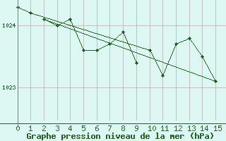 Courbe de la pression atmosphrique pour Pori Rautatieasema