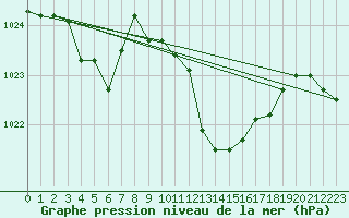 Courbe de la pression atmosphrique pour Capo Bellavista