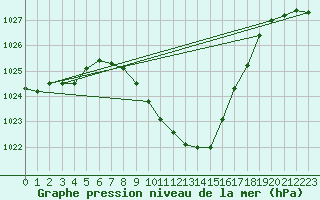 Courbe de la pression atmosphrique pour Aflenz