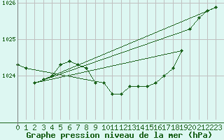 Courbe de la pression atmosphrique pour Capel Curig