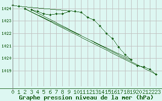 Courbe de la pression atmosphrique pour Gurande (44)