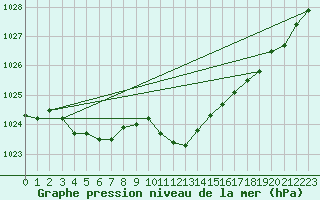 Courbe de la pression atmosphrique pour Siofok