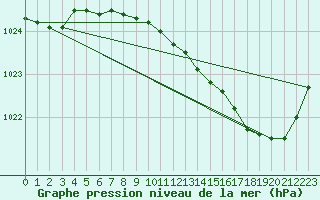 Courbe de la pression atmosphrique pour Eu (76)