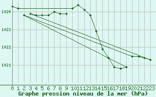 Courbe de la pression atmosphrique pour Lhospitalet (46)