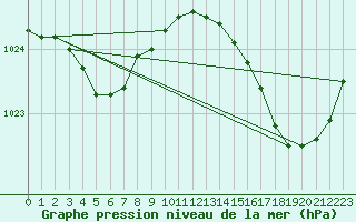 Courbe de la pression atmosphrique pour Biscarrosse (40)