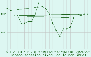 Courbe de la pression atmosphrique pour Cap Bar (66)