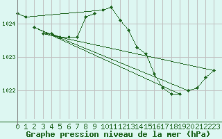 Courbe de la pression atmosphrique pour Malbosc (07)