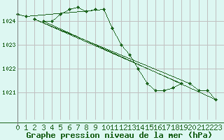 Courbe de la pression atmosphrique pour Weinbiet