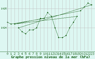 Courbe de la pression atmosphrique pour Brigueuil (16)