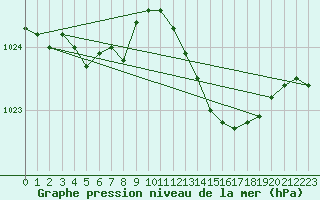 Courbe de la pression atmosphrique pour Pointe de Socoa (64)