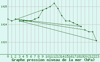 Courbe de la pression atmosphrique pour Ile d