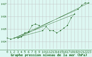 Courbe de la pression atmosphrique pour Schleiz