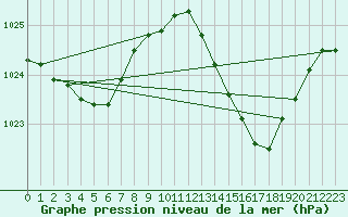 Courbe de la pression atmosphrique pour Le Luc (83)