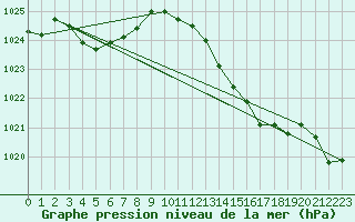 Courbe de la pression atmosphrique pour Sandillon (45)