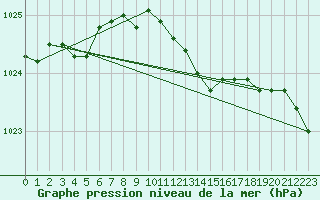 Courbe de la pression atmosphrique pour Olands Sodra Udde