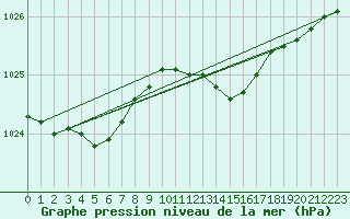 Courbe de la pression atmosphrique pour Ustka
