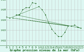 Courbe de la pression atmosphrique pour Muret (31)