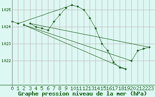 Courbe de la pression atmosphrique pour Cap Bar (66)