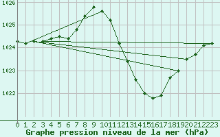 Courbe de la pression atmosphrique pour Le Luc - Cannet des Maures (83)