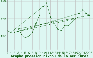 Courbe de la pression atmosphrique pour Cap Corse (2B)