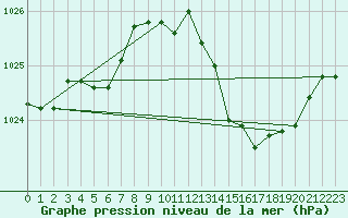 Courbe de la pression atmosphrique pour Gourdon (46)
