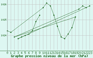 Courbe de la pression atmosphrique pour Puimisson (34)