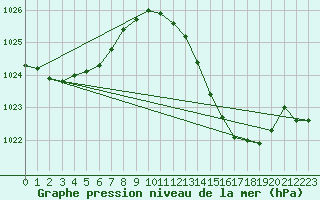 Courbe de la pression atmosphrique pour Ste (34)