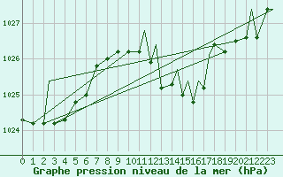 Courbe de la pression atmosphrique pour Spangdahlem