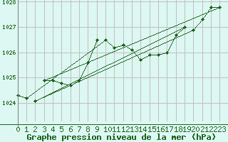 Courbe de la pression atmosphrique pour Verngues - Hameau de Cazan (13)