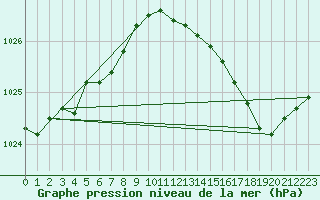 Courbe de la pression atmosphrique pour Orlans (45)