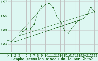 Courbe de la pression atmosphrique pour Saint-Sorlin-en-Valloire (26)