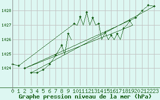 Courbe de la pression atmosphrique pour Gibraltar (UK)