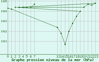 Courbe de la pression atmosphrique pour Logrono (Esp)