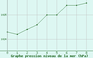 Courbe de la pression atmosphrique pour Aarhus Syd