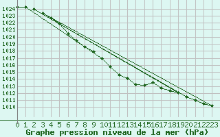 Courbe de la pression atmosphrique pour Kauhava