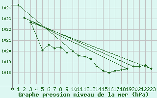 Courbe de la pression atmosphrique pour Besn (44)