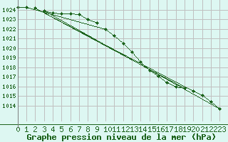 Courbe de la pression atmosphrique pour Sint Katelijne-waver (Be)