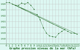 Courbe de la pression atmosphrique pour Chieming