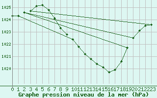 Courbe de la pression atmosphrique pour Mhleberg